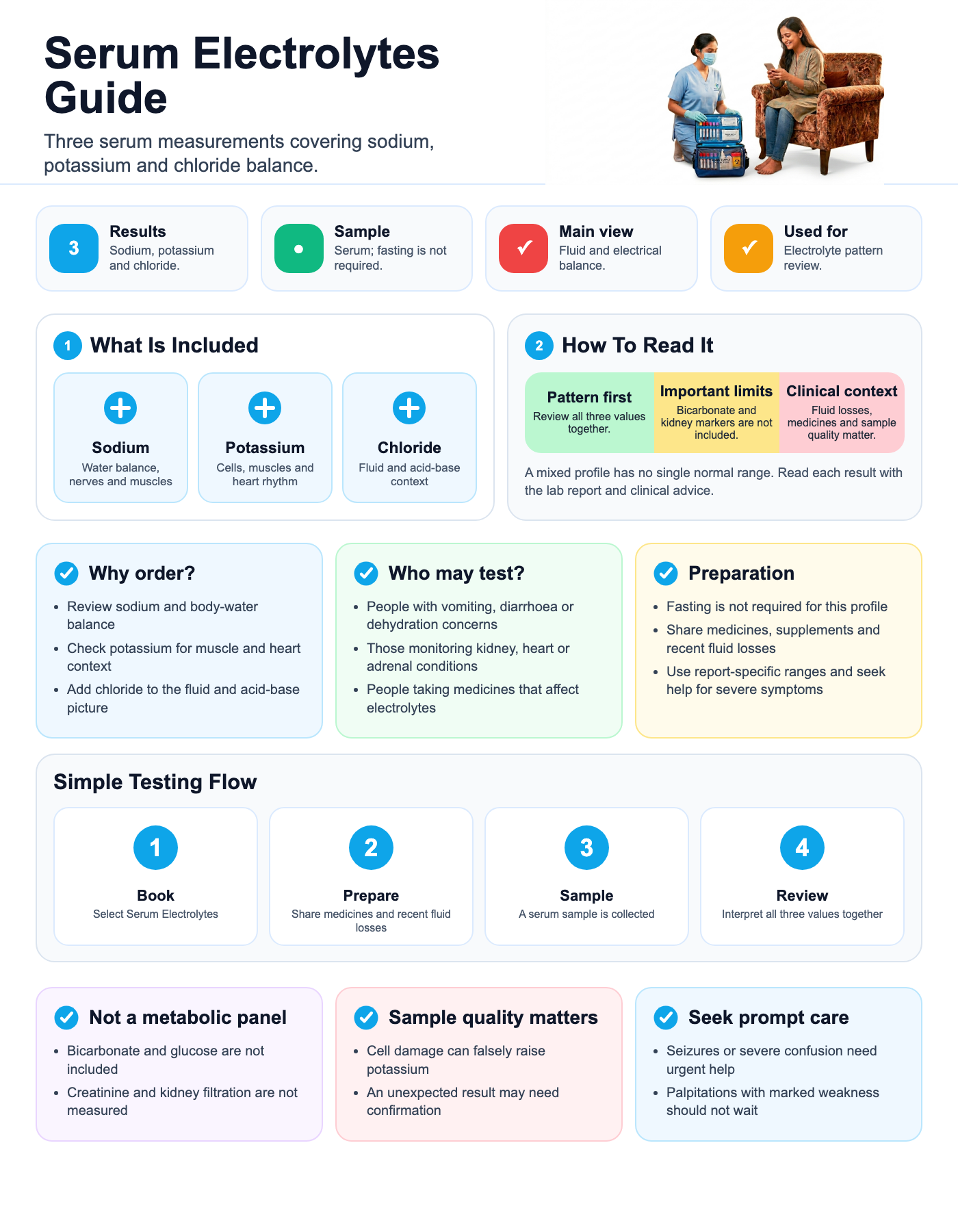 Serum Electrolytes visual guide