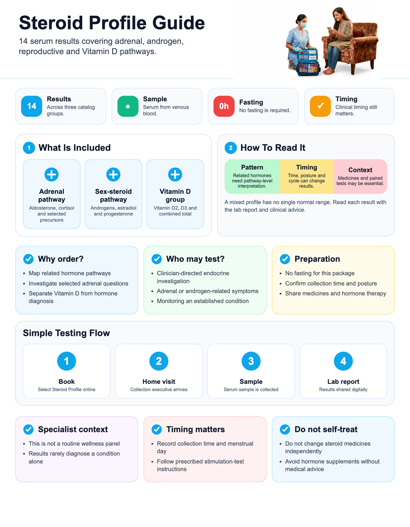 Steroid Profile visual guide