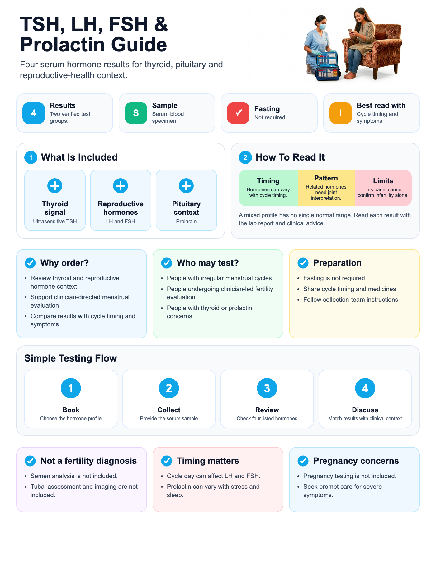 Ustsh Lh Fsh Prl visual guide
