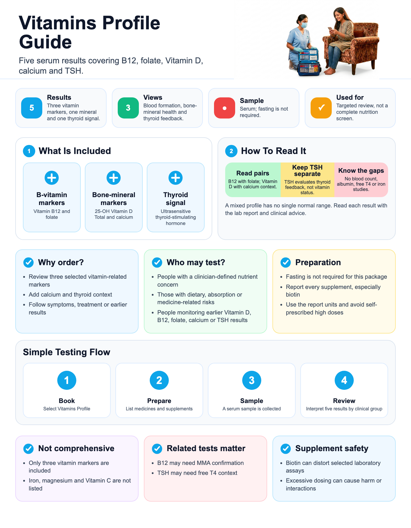Vitamins Profile visual guide